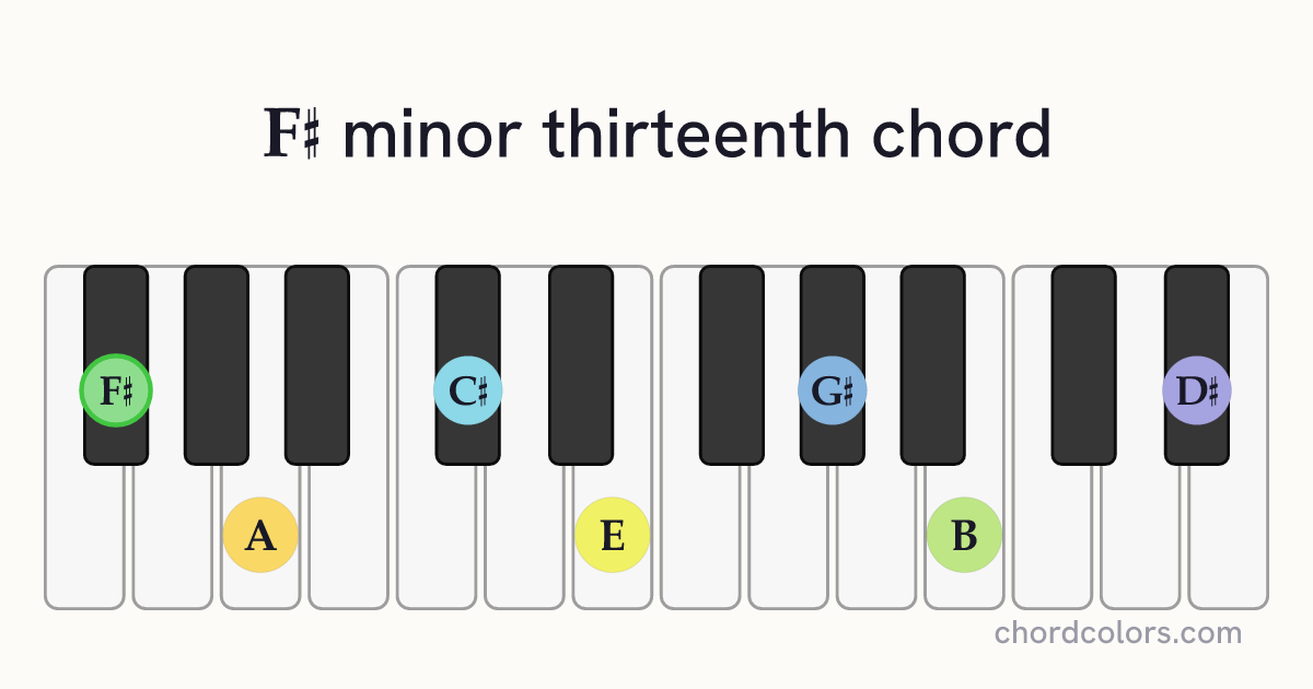 F♯m13 chord on piano shown as colored note dots
