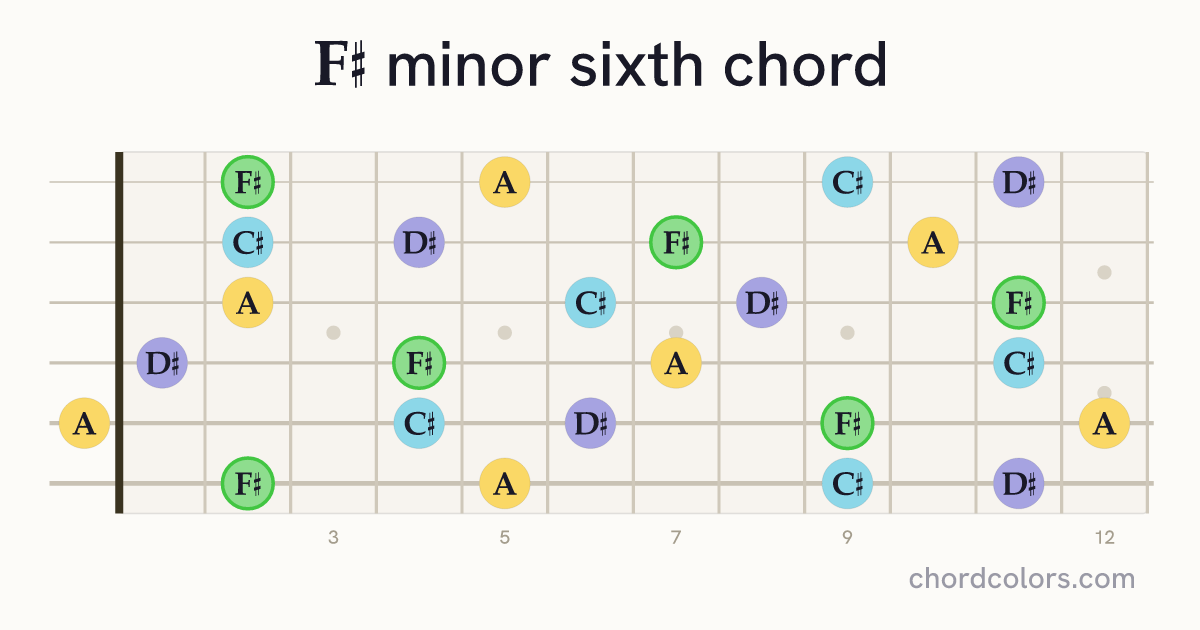 F♯m6 chord on guitar shown as colored note dots