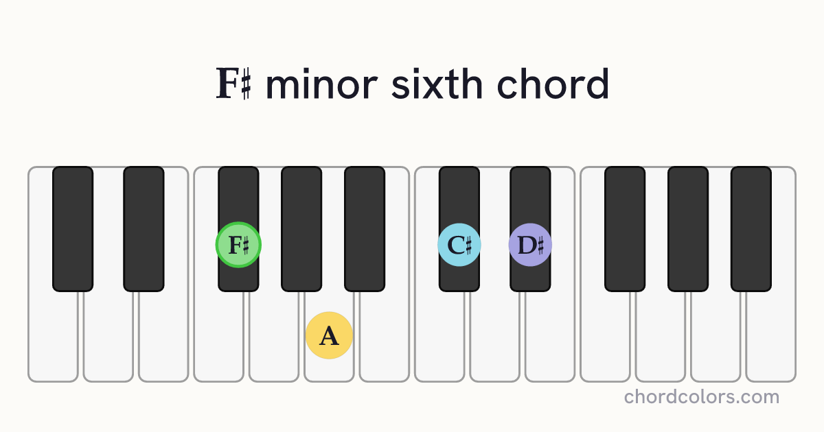 F♯m6 chord on piano shown as colored note dots