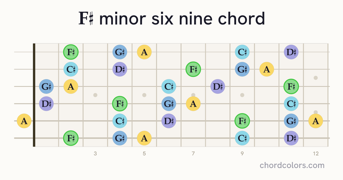 F♯m6/9 chord on guitar shown as colored note dots