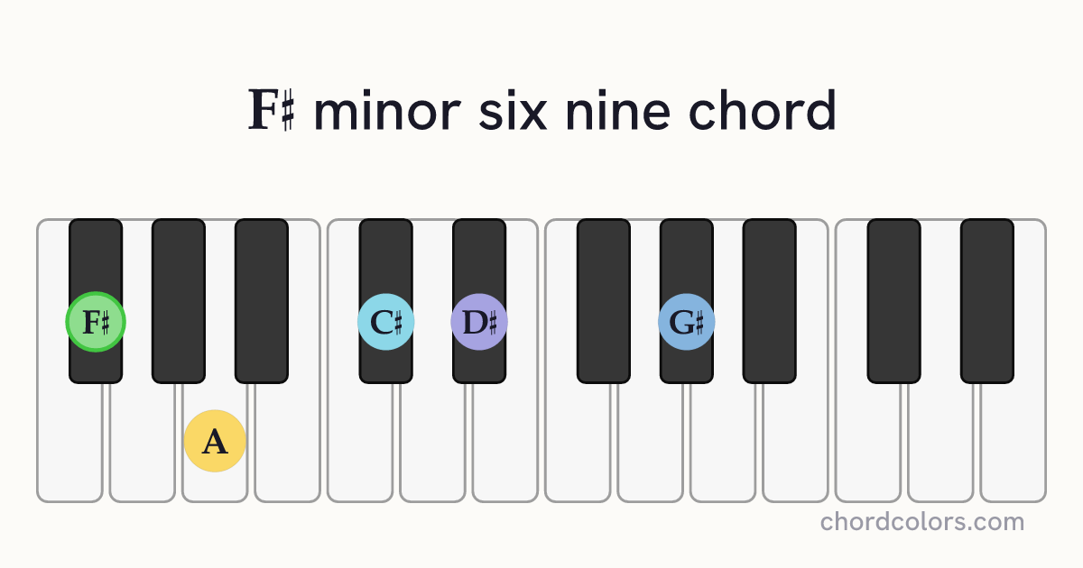F♯m6/9 chord on piano shown as colored note dots
