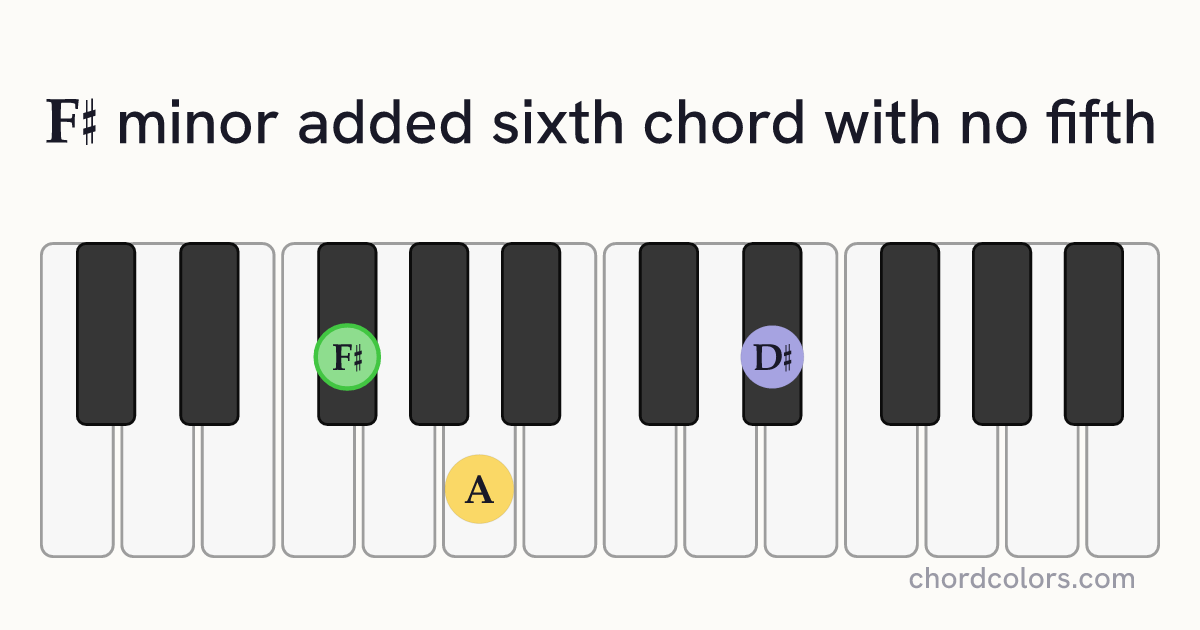 F♯m6(no5) chord on piano shown as colored note dots