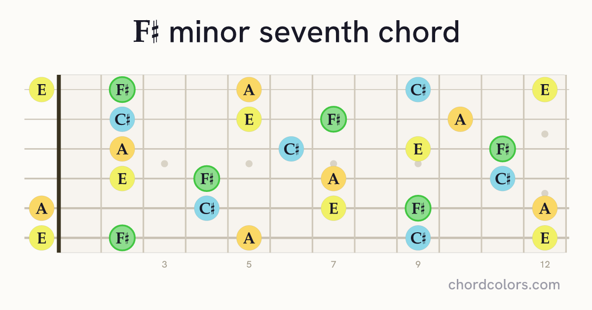 F♯m7 chord on guitar shown as colored note dots