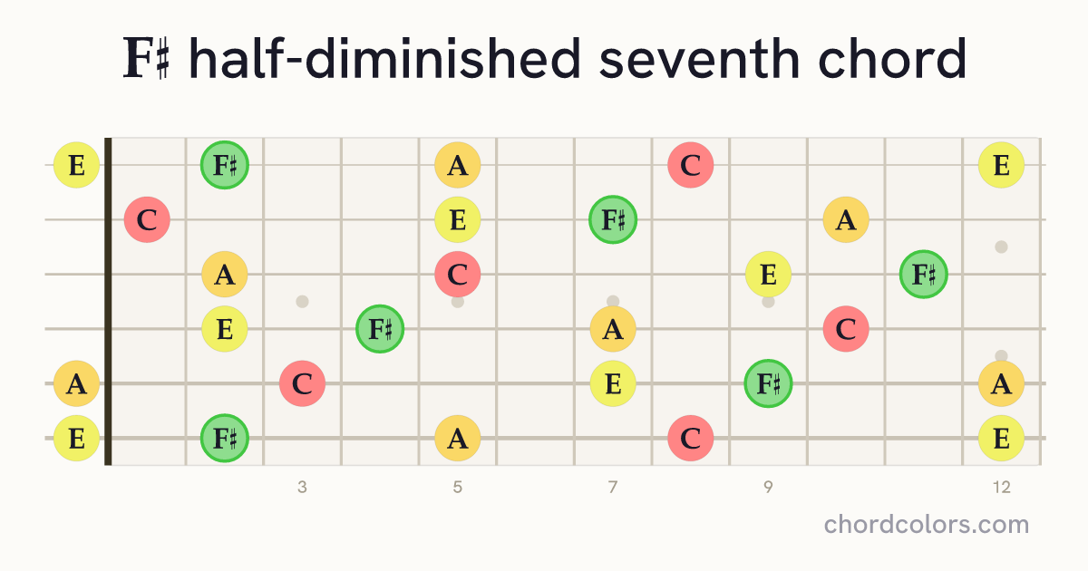 F♯m7♭5 chord on guitar shown as colored note dots