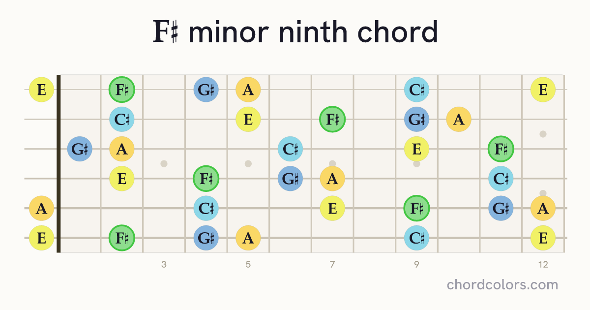 F♯m9 chord on guitar shown as colored note dots