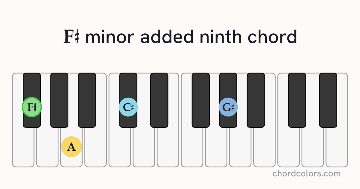 F♯madd9 chord on piano shown as colored note dots