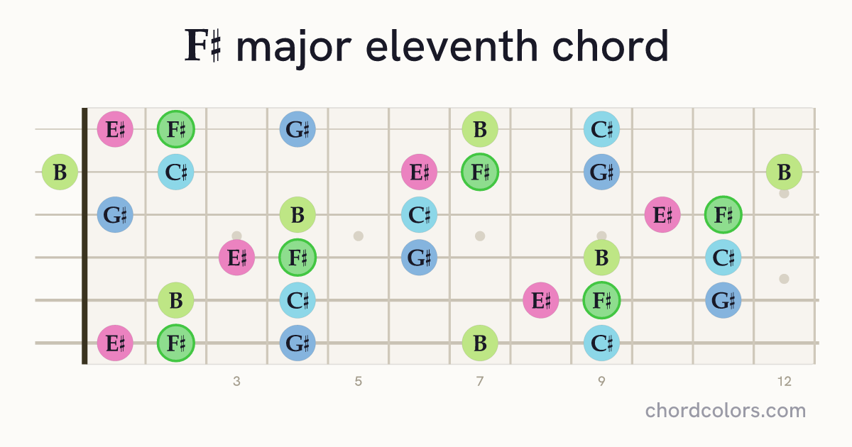 F♯maj11 chord on guitar shown as colored note dots