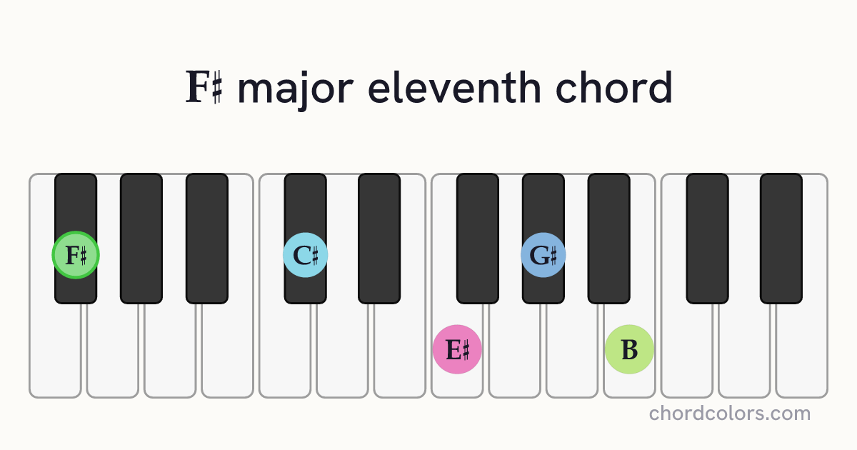 F♯maj11 chord on piano shown as colored note dots