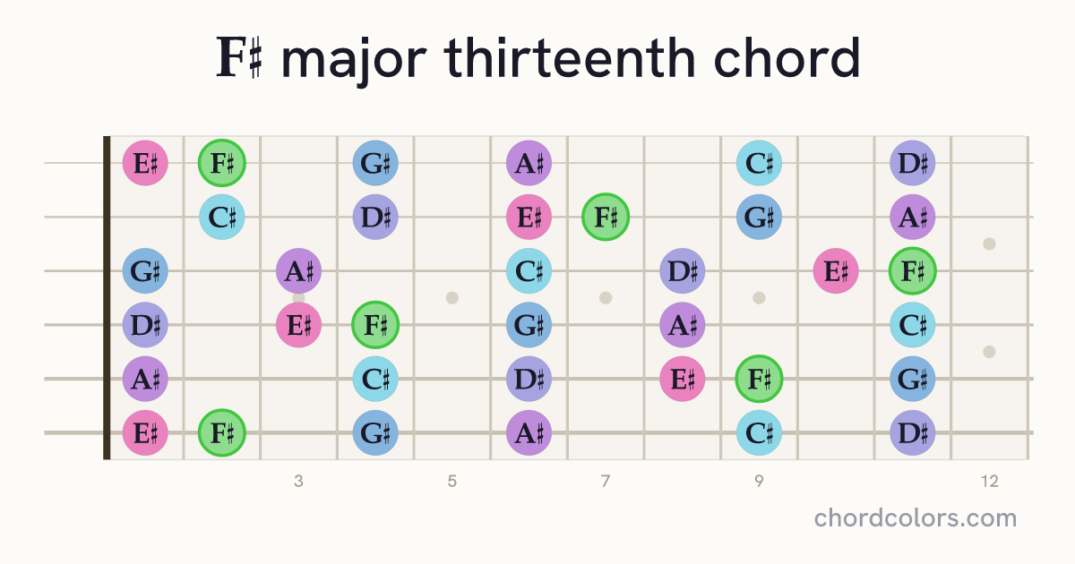 F♯maj13 chord on guitar shown as colored note dots