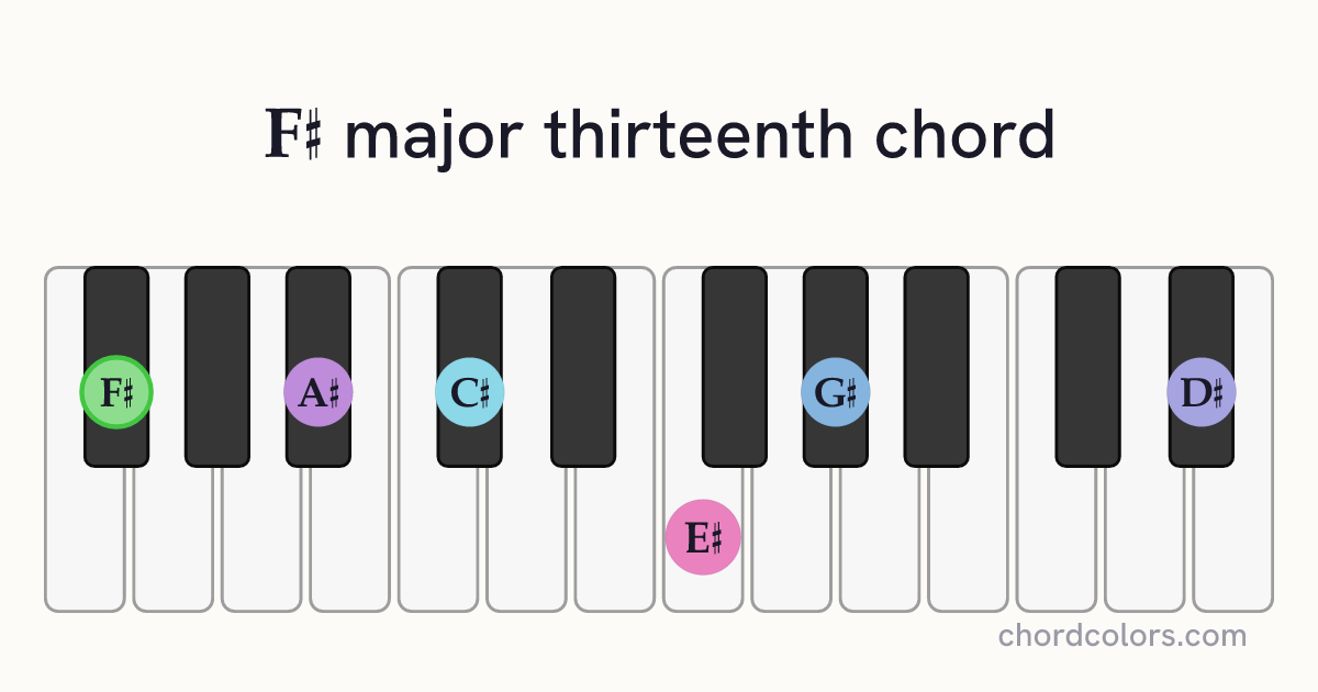 F♯maj13 chord on piano shown as colored note dots