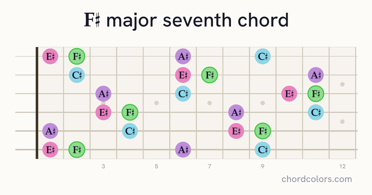 F♯maj7 chord on guitar shown as colored note dots