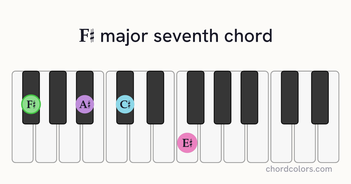F♯maj7 chord on piano shown as colored note dots