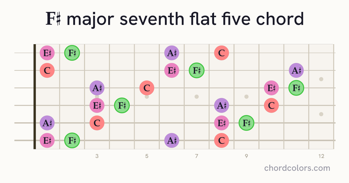 F♯maj7♭5 chord on guitar shown as colored note dots