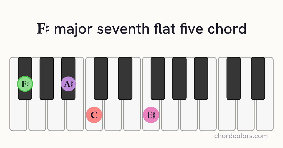 F♯maj7♭5 chord on piano shown as colored note dots