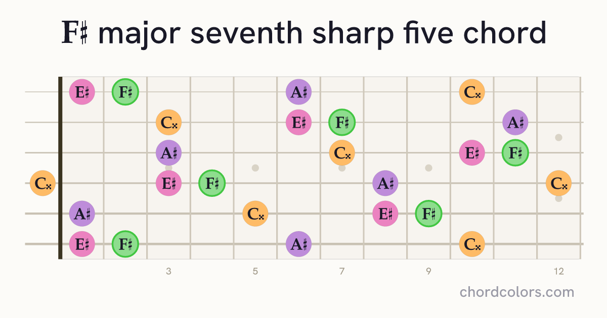 F♯maj7♯5 chord on guitar shown as colored note dots