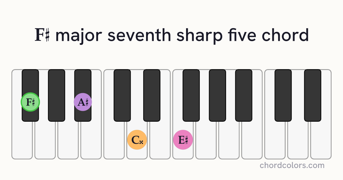 F♯maj7♯5 chord on piano shown as colored note dots