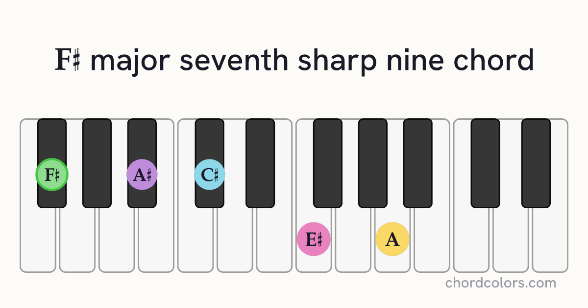 F♯maj7♯9 chord on piano shown as colored note dots
