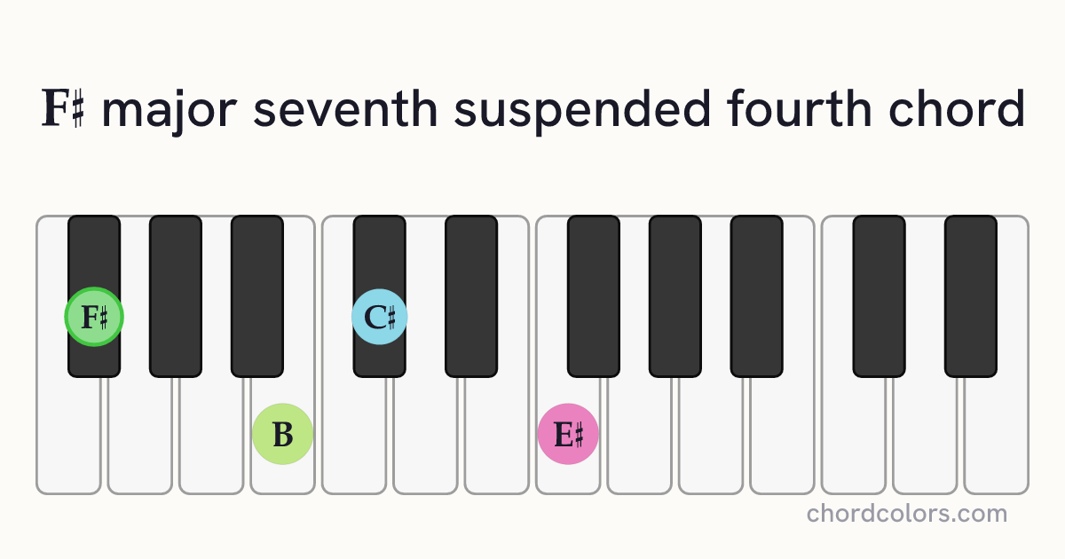 F♯maj7sus4 chord on piano shown as colored note dots