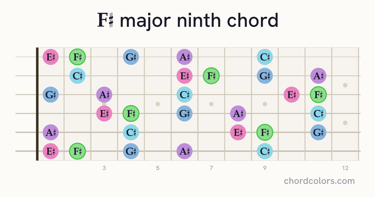 F♯maj9 chord on guitar shown as colored note dots