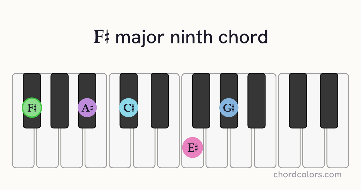 F♯maj9 chord on piano shown as colored note dots