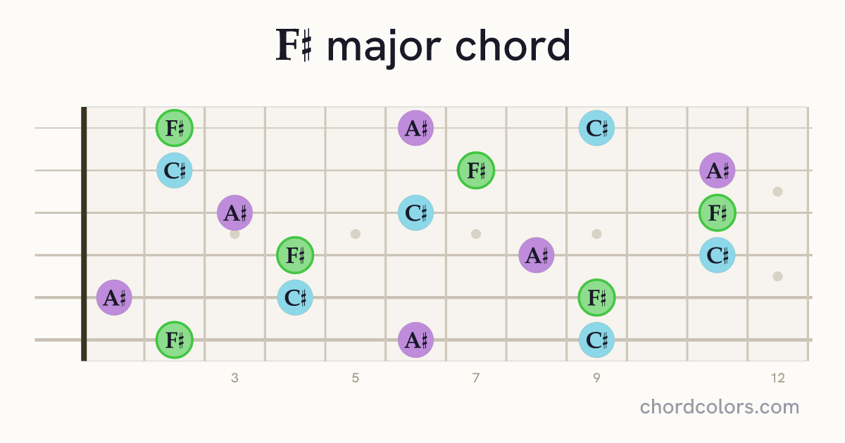F♯ major chord on guitar shown as colored note dots