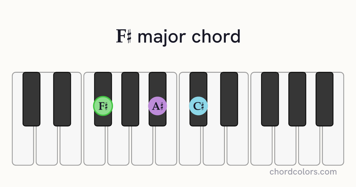 F♯ major chord on piano shown as colored note dots