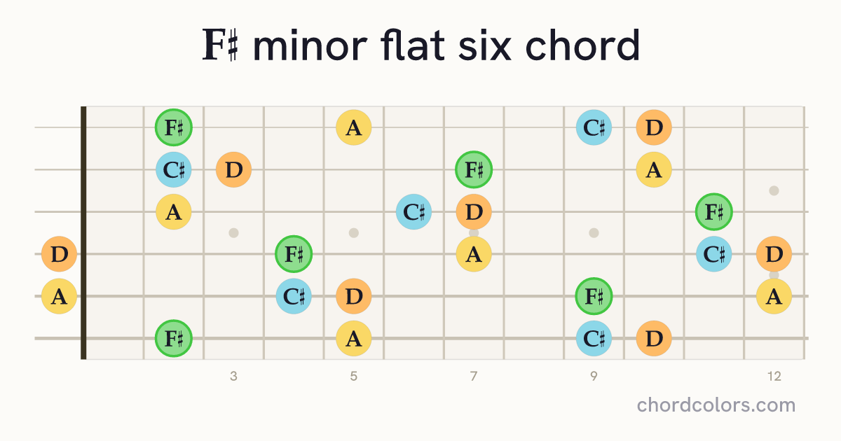 F♯m(♭6) chord on guitar shown as colored note dots