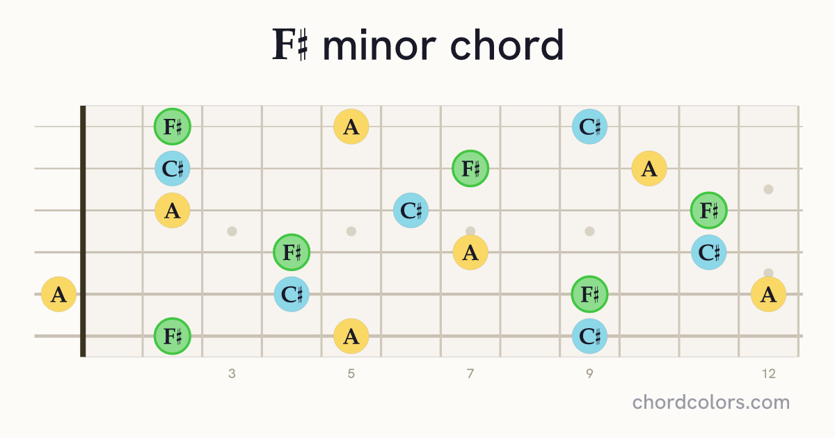 F♯ minor chord on guitar shown as colored note dots