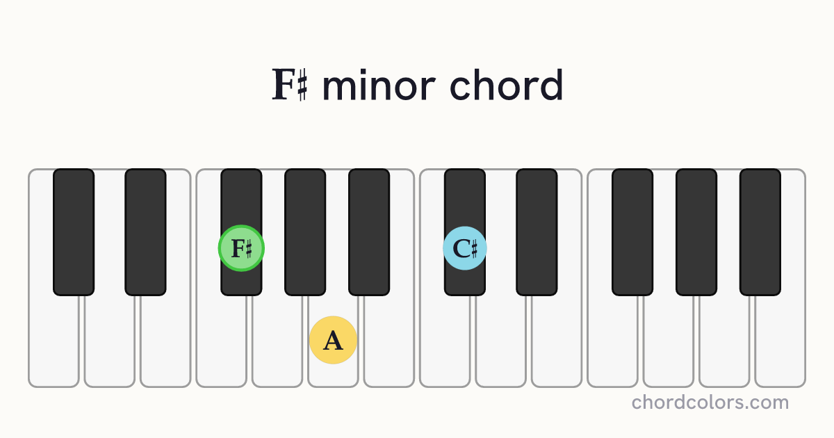 F♯ minor chord on piano shown as colored note dots