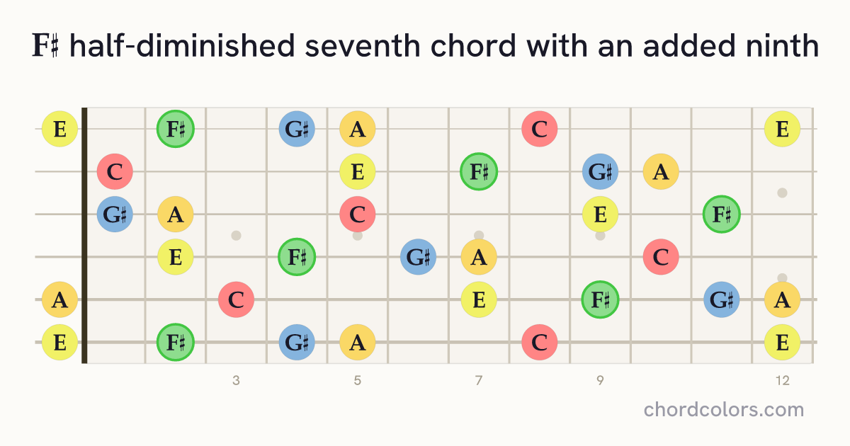 F♯m7♭5(9) chord on guitar shown as colored note dots