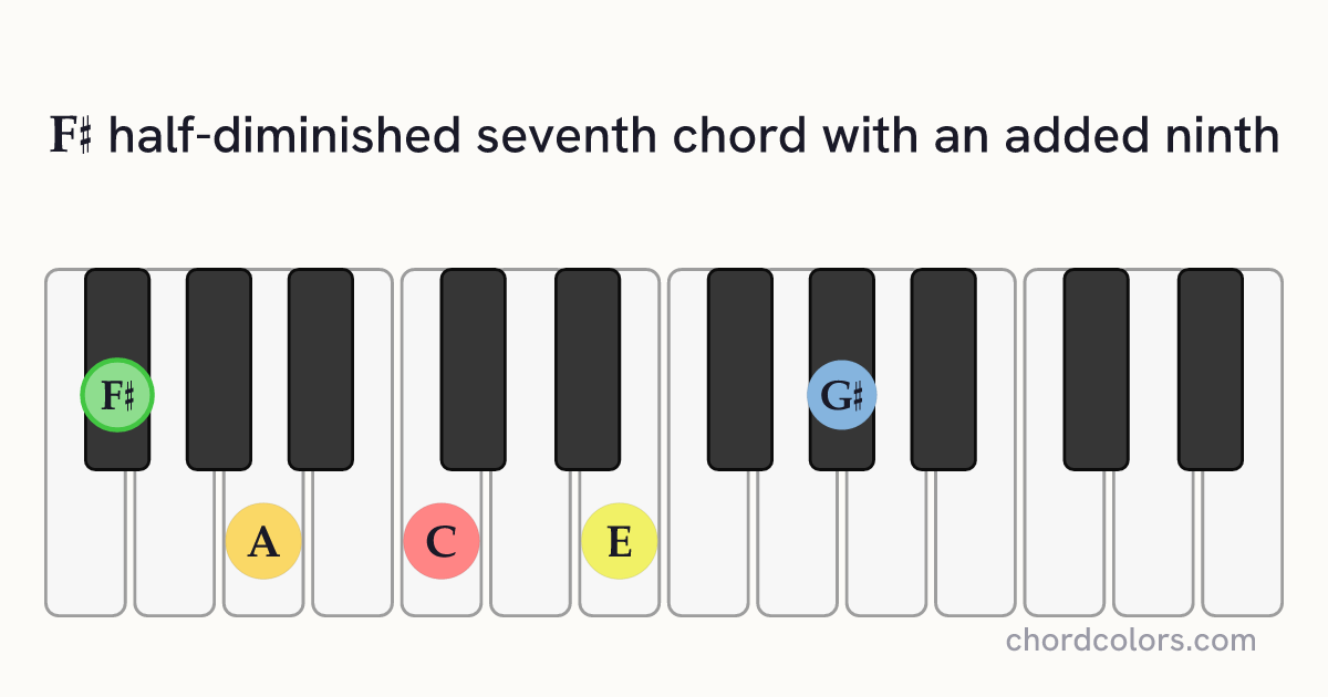 F♯m7♭5(9) chord on piano shown as colored note dots