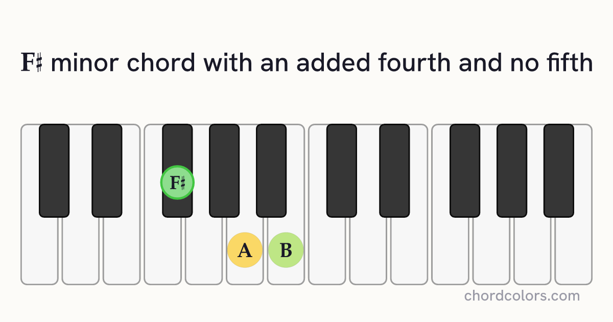 F♯m(add4)(no5) chord on piano shown as colored note dots