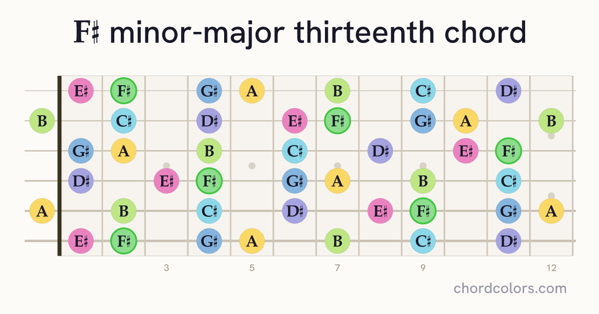 F♯mMaj13 chord on guitar shown as colored note dots