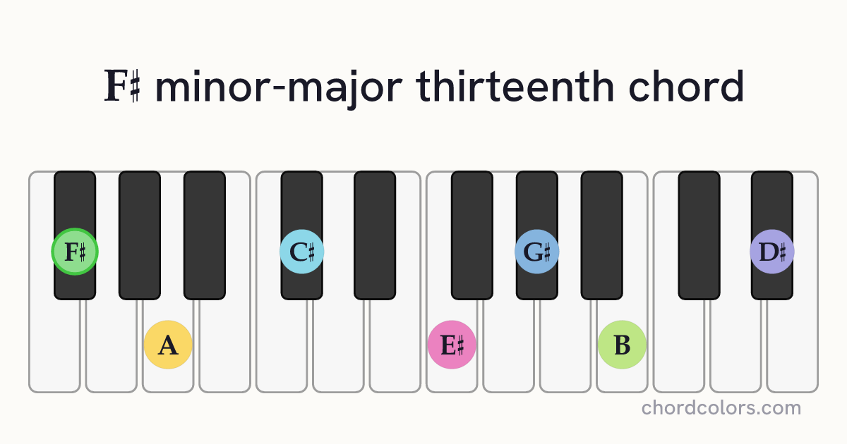 F♯mMaj13 chord on piano shown as colored note dots