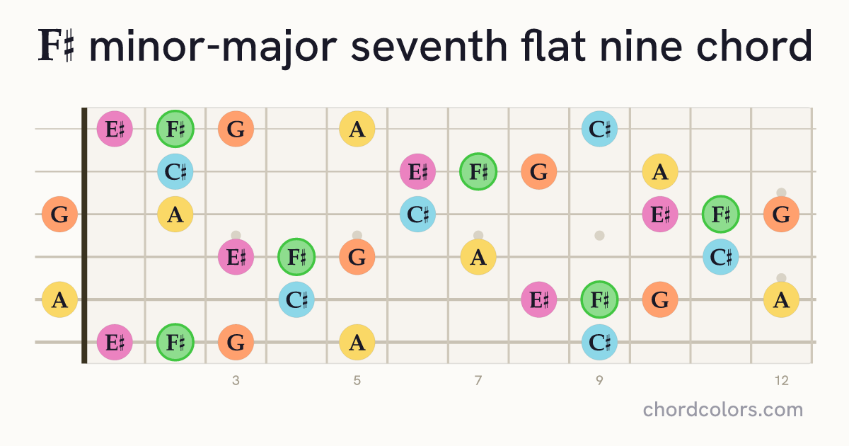 F♯mMaj7♭9 chord on guitar shown as colored note dots