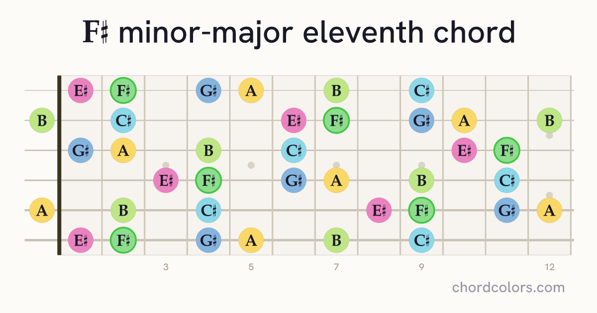 F♯mMaj11 chord on guitar shown as colored note dots