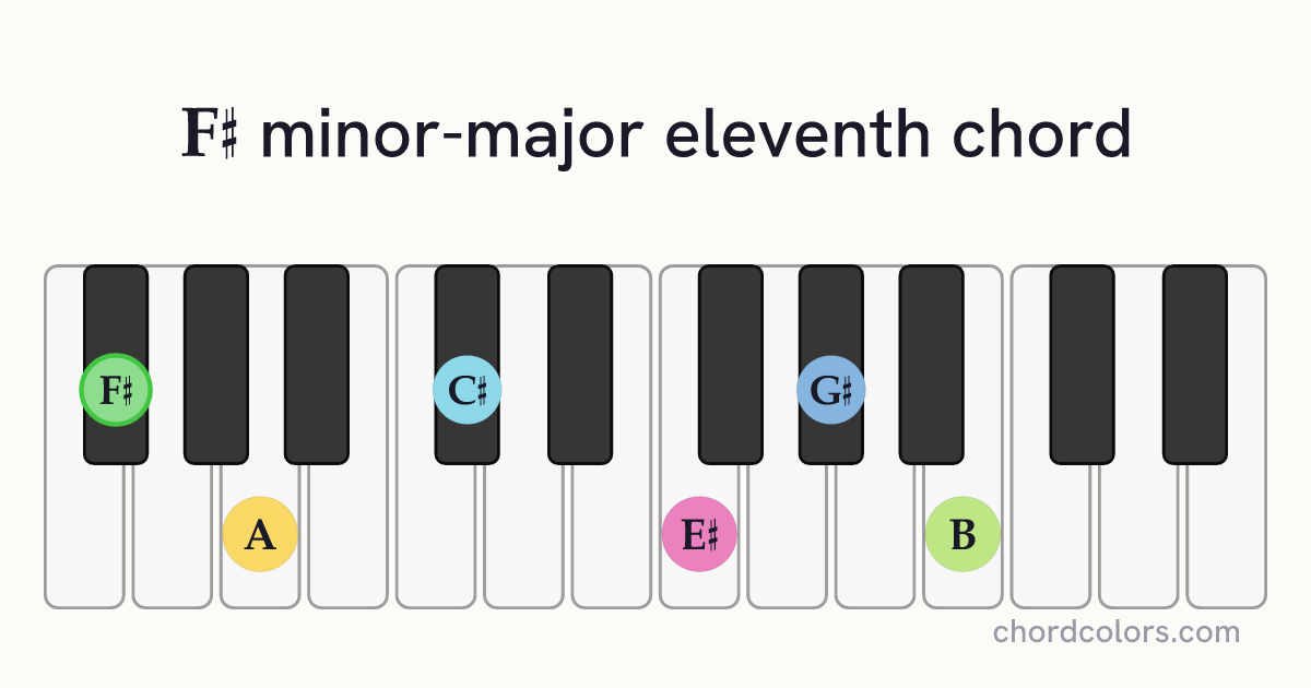 F♯mMaj11 chord on piano shown as colored note dots