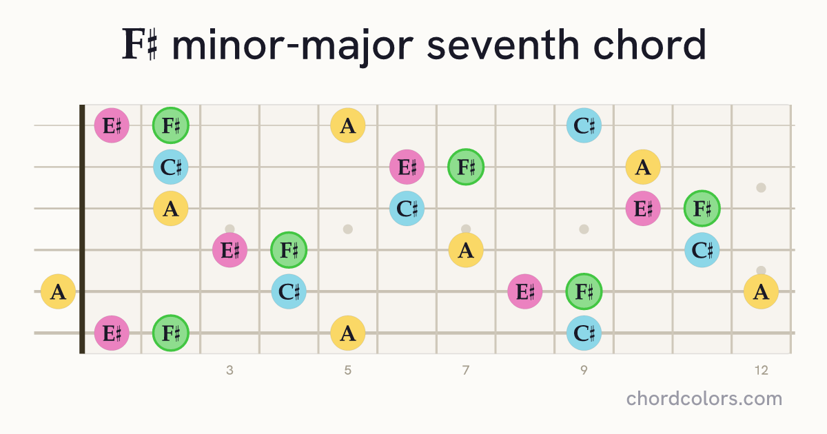 F♯mMaj7 chord on guitar shown as colored note dots