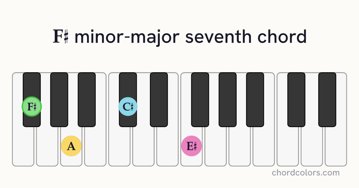 F♯mMaj7 chord on piano shown as colored note dots