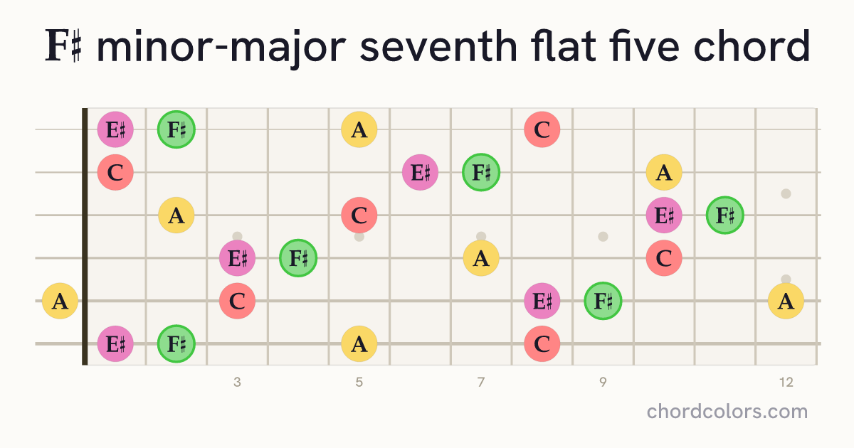 F♯mMaj7♭5 chord on guitar shown as colored note dots