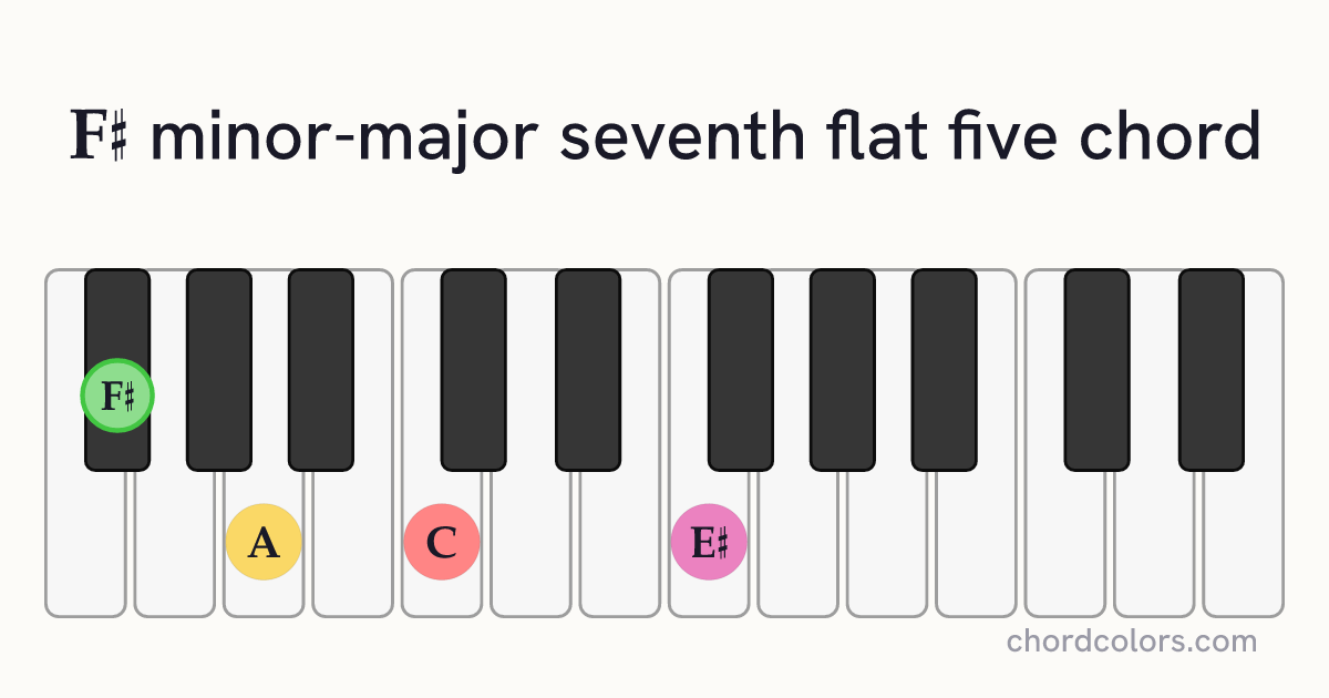 F♯mMaj7♭5 chord on piano shown as colored note dots