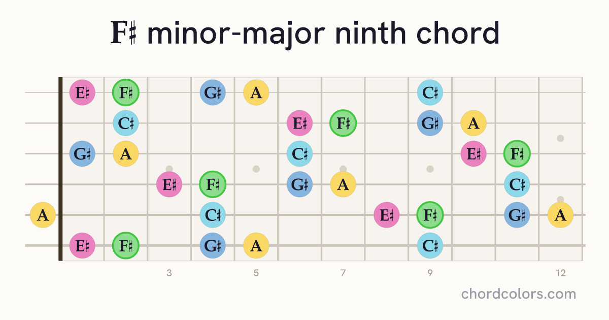 F♯mMaj9 chord on guitar shown as colored note dots