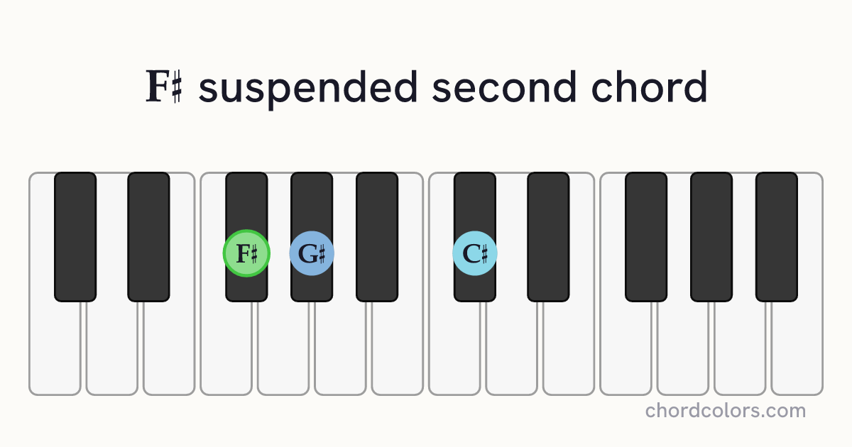F♯sus2 chord on piano shown as colored note dots