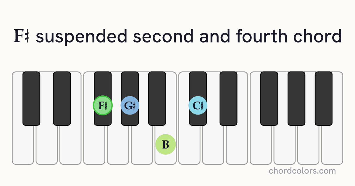 F♯sus24 chord on piano shown as colored note dots