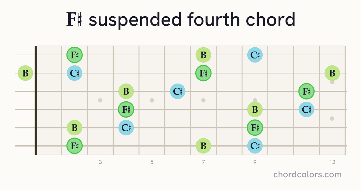 F♯sus4 chord on guitar shown as colored note dots