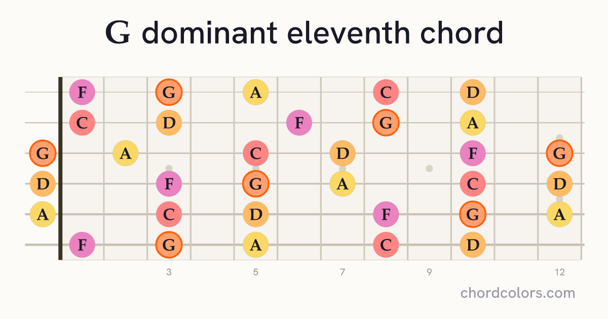 G11 chord on guitar shown as colored note dots