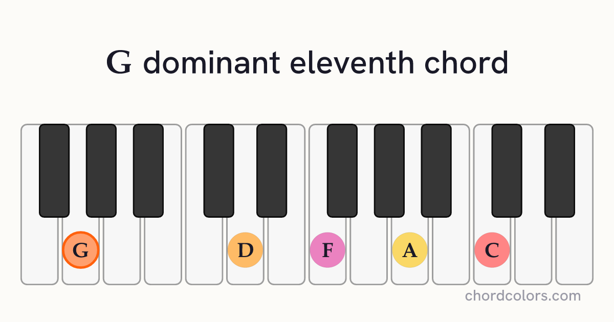 G11 chord on piano shown as colored note dots