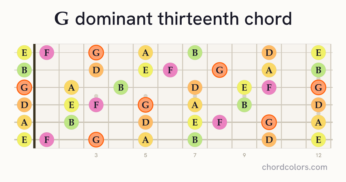 G13 chord on guitar shown as colored note dots