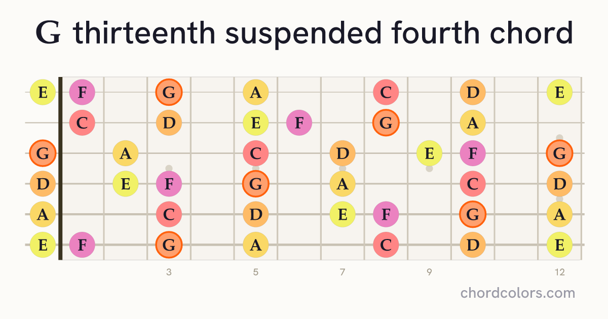 G13sus4 chord on guitar shown as colored note dots