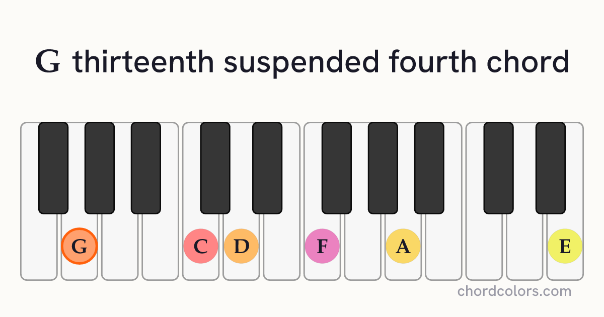 G13sus4 chord on piano shown as colored note dots